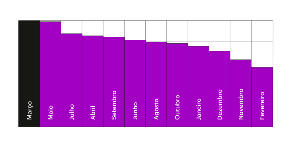Gráfico com os meses em que os clientes do Nubank fazem aniversário.