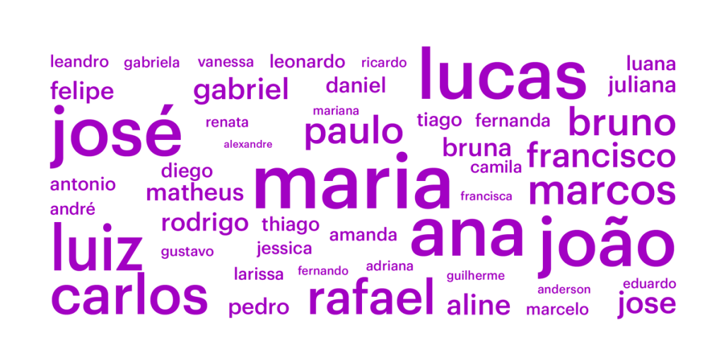 Nuvem de palavras com os nomes mais comuns entre os clientes do Nubank, incluindo Maria, José, Ana, Lucas.