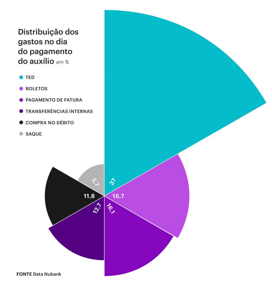 Gráfico de distribuição dos gastos do auxílio emergencial