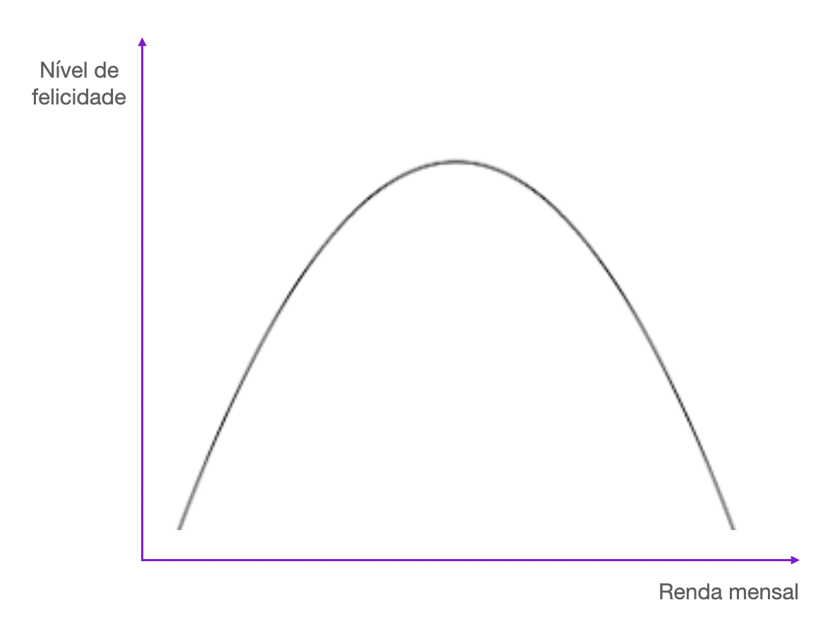 Imagem de um gráfico em que o eixo X diz "renda mensal" e o eixo Y diz "nível de felicidade". O gráfico é uma parábola com o vértice pra cima.