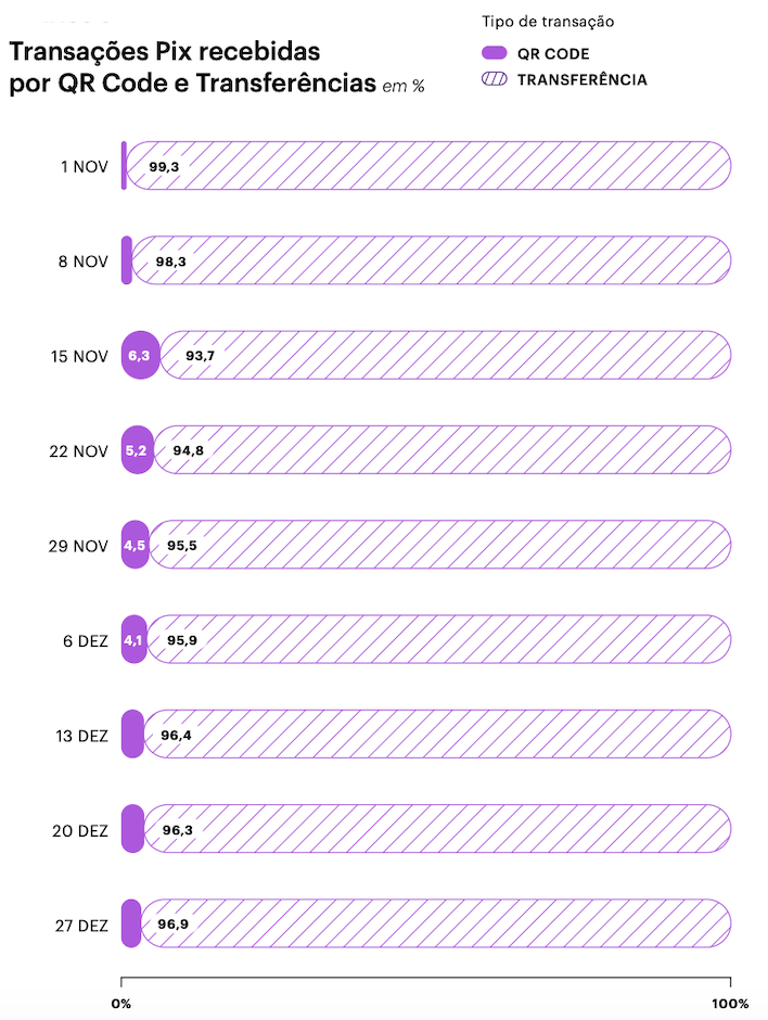 92% das transações com Pix são transferências entre pessoas, aponta Data Nubank