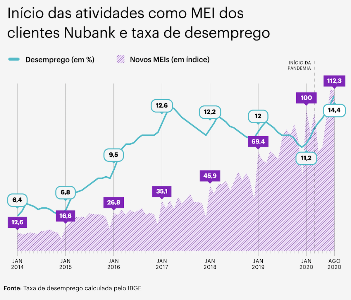 Data Nubank MEI: gráfico mostra início das atividades como MEI dos clientes Nubank e taxa de desemprego