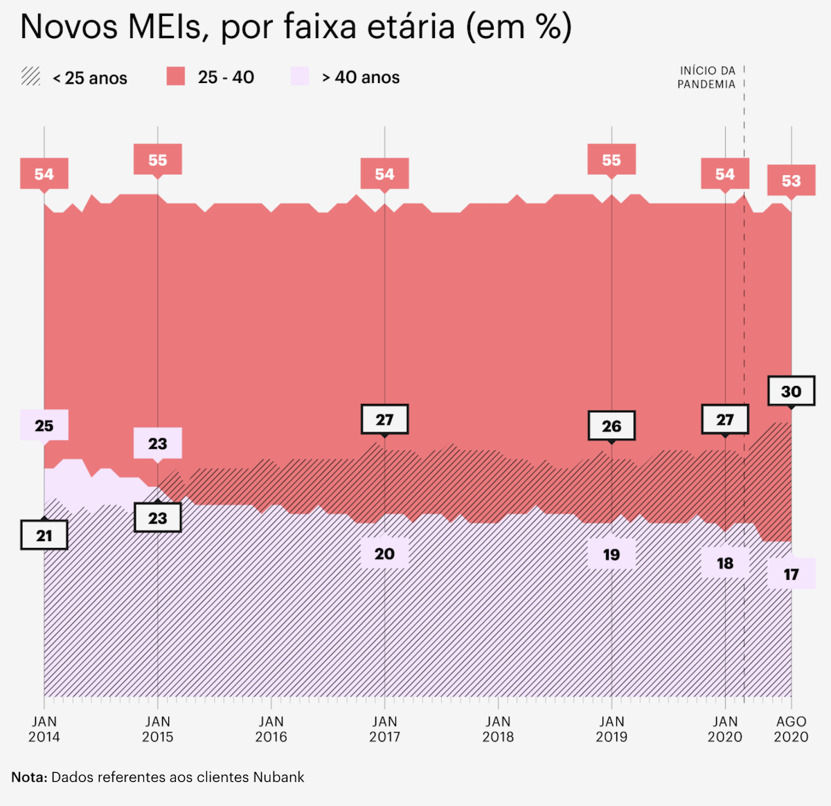Data Nubank MEI: gráfico mostra os novos MEIs por faixa etária