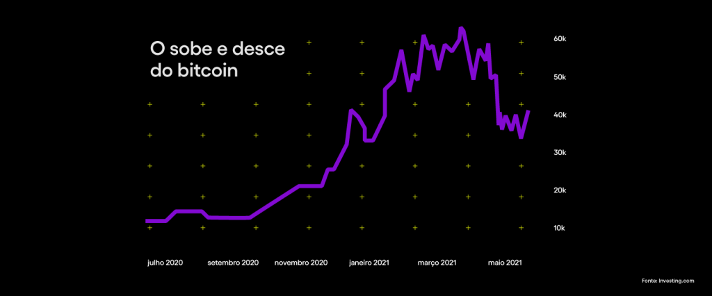 Bitcoin o que está acontecendo: gráfico mostra variação da cotação do bitcoin entre julho de 2020 e junho de 2021.