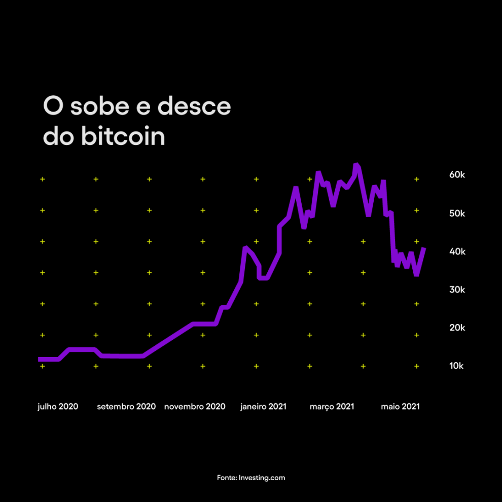 Bitcoin o que está acontecendo: gráfico mostra variação da cotação do bitcoin entre julho de 2020 e junho de 2021.