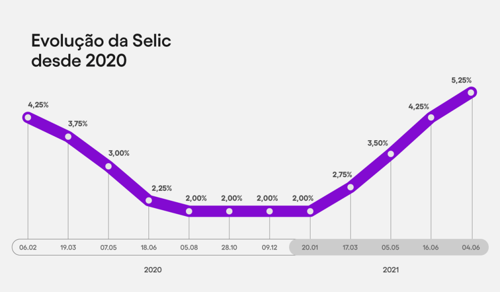 Gráfico mostrando a evolução da taxa Selic desde 2020
