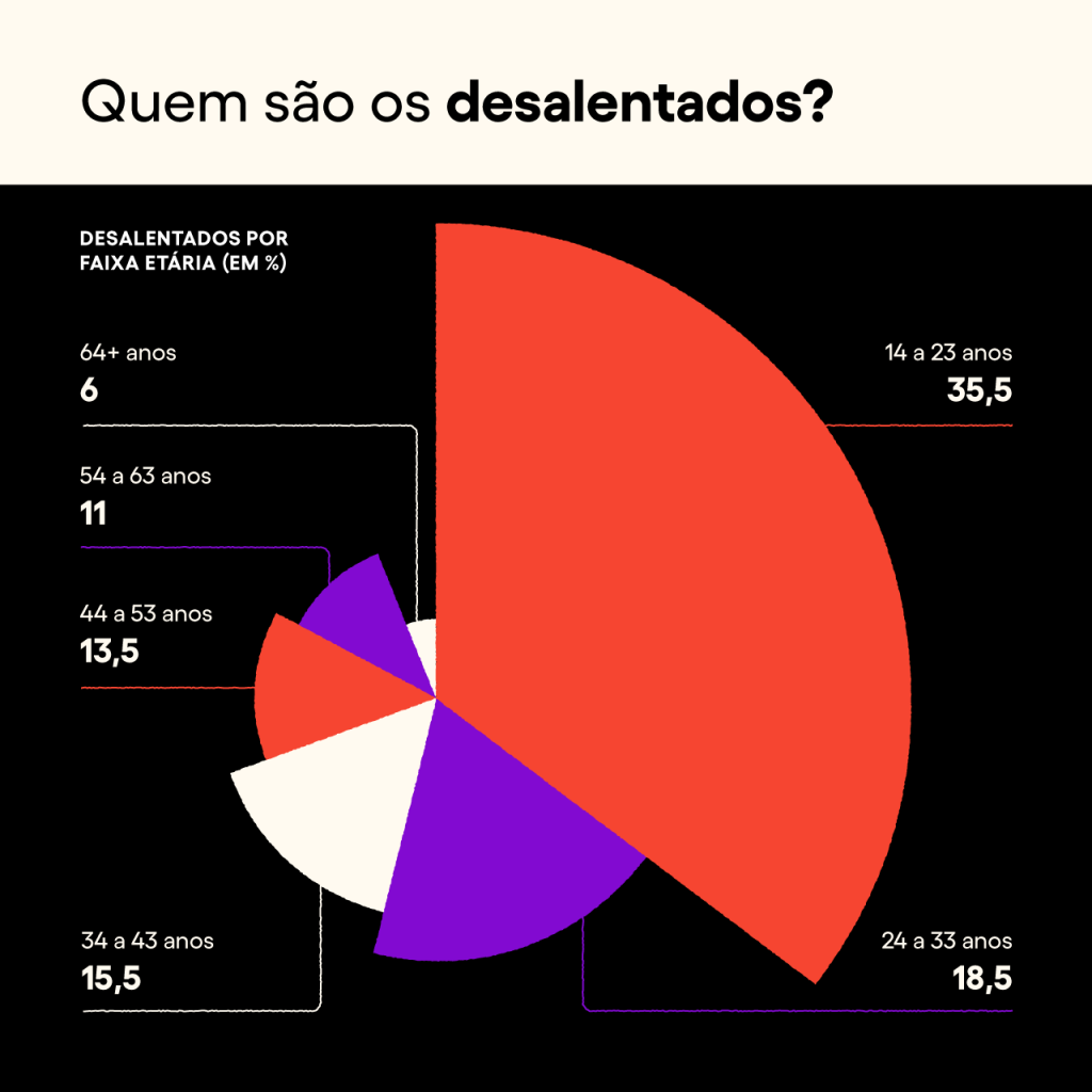 Gráfico com dados sobre o perfil de desalentados no Brasil hoje com base em dados do IBGE e ilustrado por Cristina Kashima e Lucas Sales/ Nubank