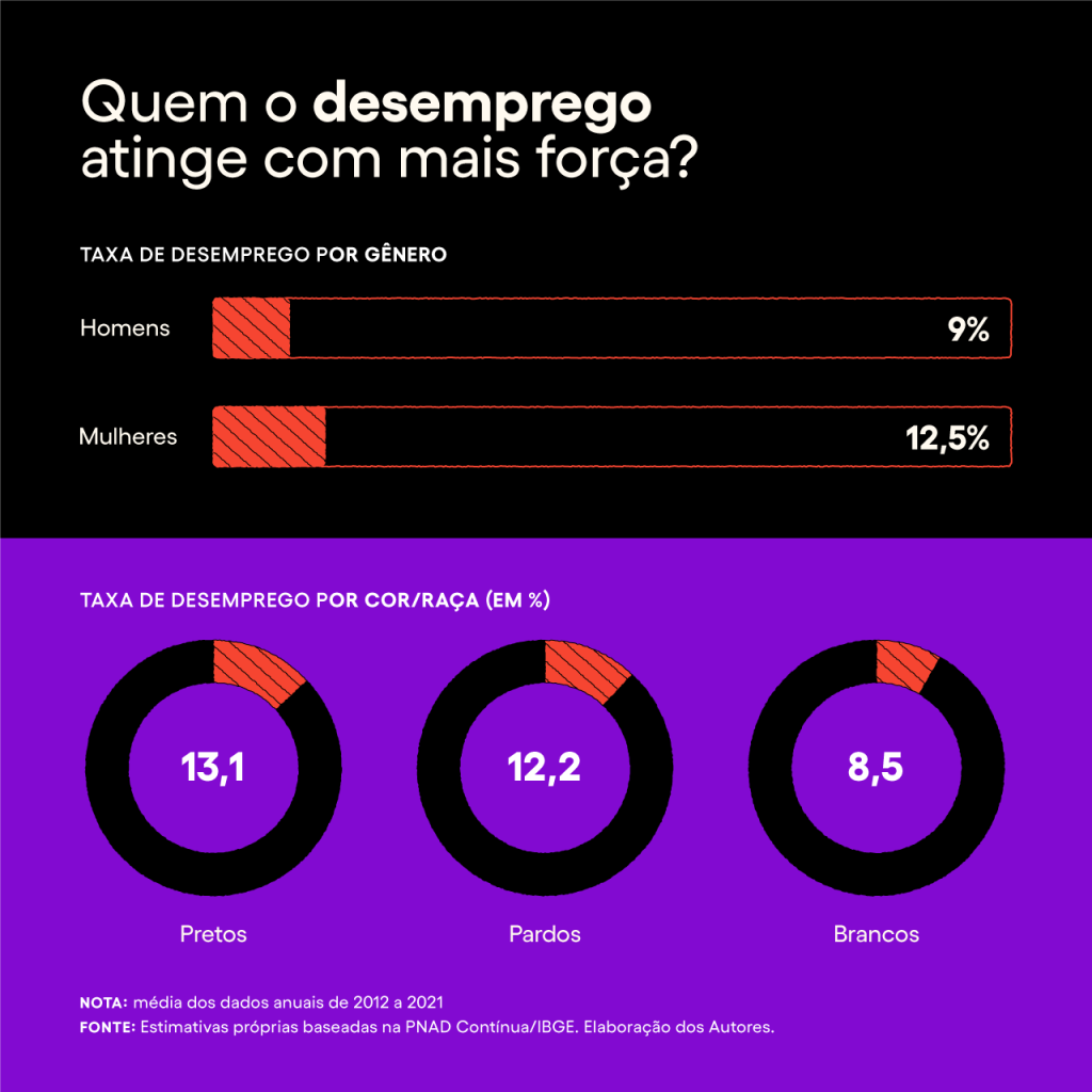 Gráfico sobre o perfil de desempregados no Brasil ilustrado por Cristina Kashima e Lucas Sales/ Nubank