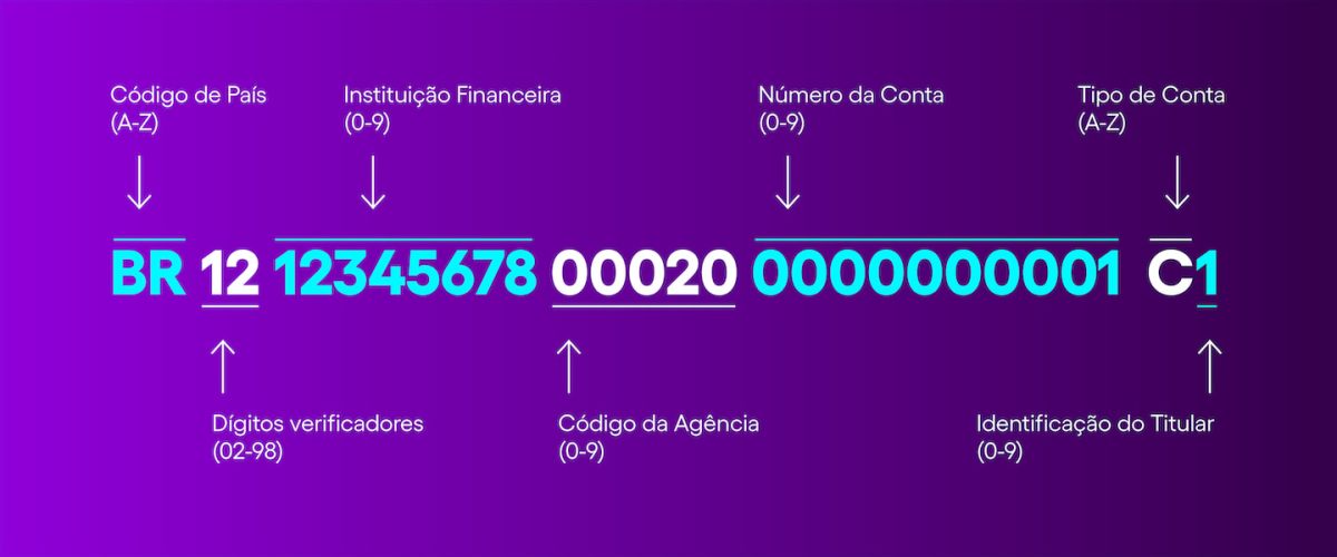 IBAN: o que é e sua função em transações para o exterior