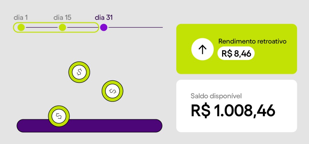 CDI Nubank: ilustração indicando o valor recebido a partir da rentabilidade do nubank retroativa no dia 31 do depósito