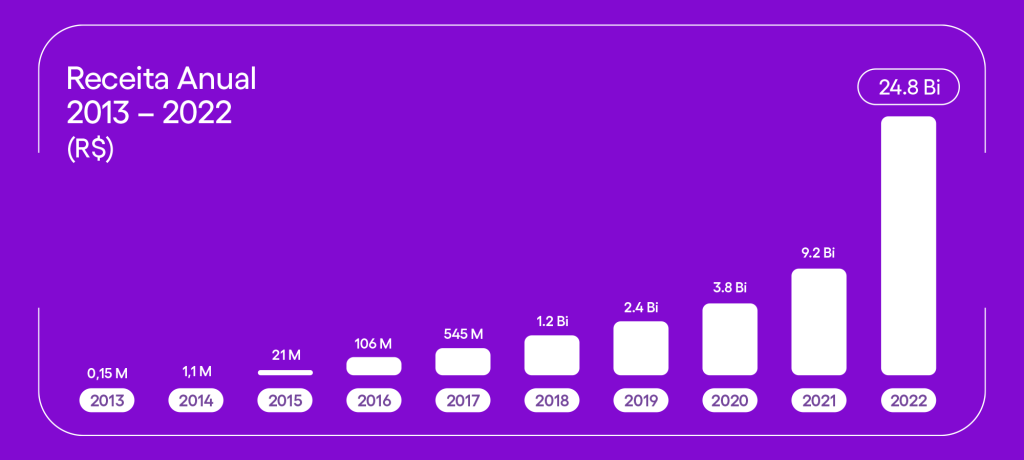 Gráfico da receita anual do Nubank entre 2013 e 2022.